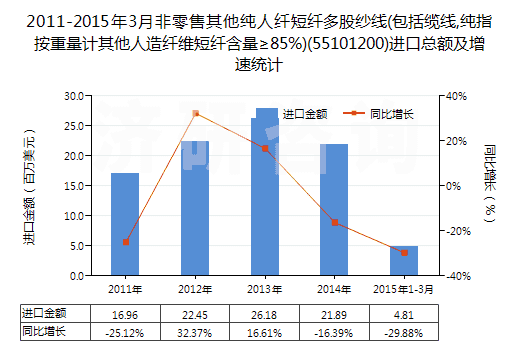 2011-2015年3月非零售其他純?nèi)死w短纖多股紗線(包括纜線,純指按重量計其他人造纖維短纖含量≥85%)(55101200)進(jìn)口總額及增速統(tǒng)計
